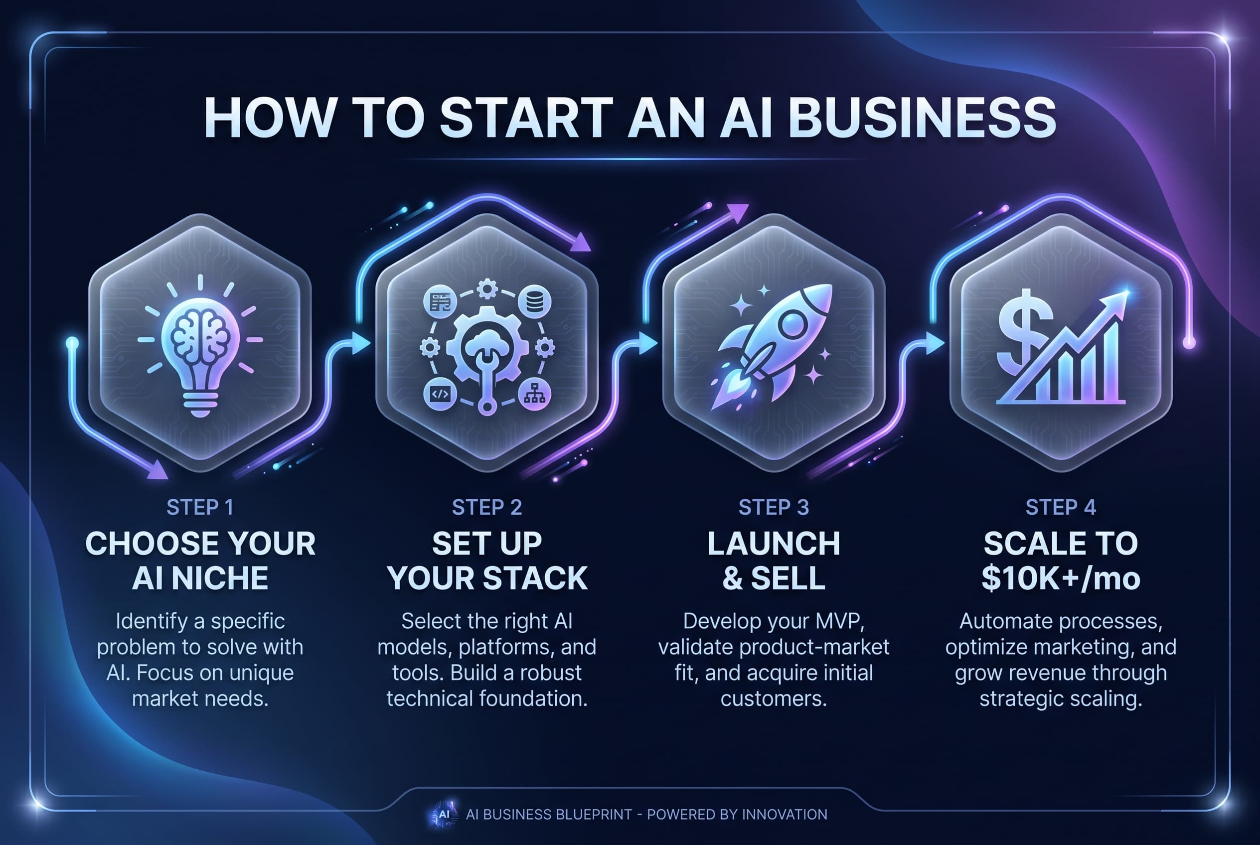 How to Start an AI Business - 4 Step Flowchart